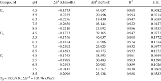 Entropy Enthalpy And Free Energy Values Of Activation For