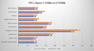 Hepsiburada'ya gelen indirimle beraber intel i7 9700k daha ucuz şu an aynı fiyattalar neredeyse sizce hangisini tercih etmeliyim? Ryzen 7 3700x Vs I7 9700k Vergleich In 10 Spielen Techoxid