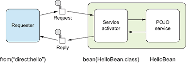 Declare @result decimal(38,8) set @x1= @x.query('1*12') set @result= cast but when i am going to use any variable in place of arithmetic expression like this. Chapter 4 Using Beans With Camel Camel In Action