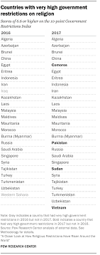 We did not find results for: Countries With Very High Government Restrictions On Religion Highest Since 2007 Pew Research Center