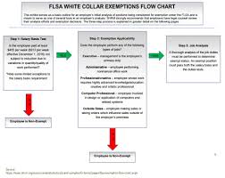 Flsa Exemptions Update Commission Salespeople Executives