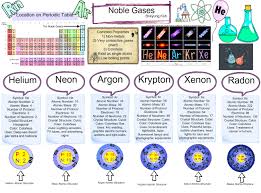 Krypton (kr), chemical element, a rare gas of group 18 (noble gases) of the periodic table, which forms relatively few chemical compounds. Noble Gases Argon Argon Chemical Elements En En En Gas Gas Helium Glogster Edu Interactive Multimedia Posters