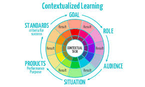 Contextualized and ubiquitous learning are relatively new research areas that combine the latest developments in ubiquitous and context aware computing with pedagogical approaches relevant to. Applying Contextualized Learning To Explainer Videos Mysimpleshow