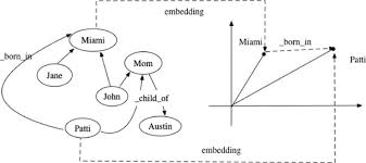 A Review Knowledge Reasoning Over Knowledge Graph Sciencedirect