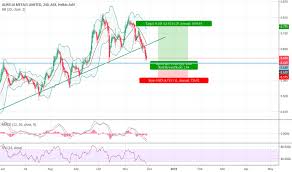 Ami Stock Price And Chart Asx Ami Tradingview