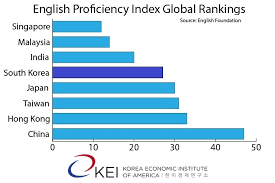 Check spelling or type a new query. Not As Easy As A B C Looking At English Proficiency In South Korea Korea Economic Institute Of America