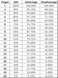 Advantage And Disadvantage In D D Next The Math Online