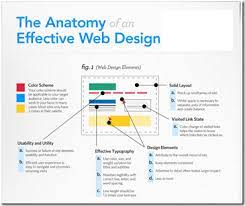 Anatomy Of Effective Website Design Visual Ly