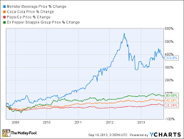 Monster Beverage Corp Mnst The Coca Cola Company Ko