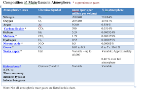 composition of atmosphere chart