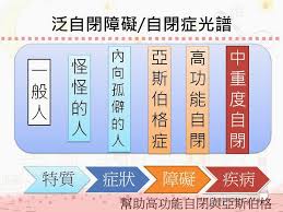 阿斯伯格綜合徵／阿斯伯格综合征 (āsībógé zōnghézhēng) (mainland china). å¹«åŠ©é«˜åŠŸèƒ½è‡ªé–‰èˆ‡äºžæ–¯ä¼¯æ ¼åŠsenæœ‰ç‰¹æ®Šæ•™è‚²éœ€æ±‚å®¶åº­ å¸¸è¦‹å•é¡Œqa äºžæ–¯ä¼¯æ ¼åˆ°åº•æ˜¯ä¸€ç¨®ç‰¹è³ªé‚„æ˜¯ç–¾ç—…