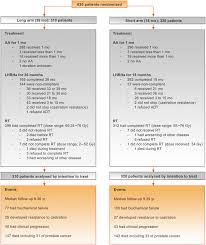 But hearing the words can still be scary. Duration Of Androgen Deprivation Therapy In High Risk Prostate Cancer A Randomized Phase Iii Trial European Urology
