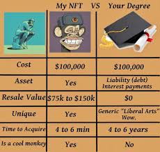 Nft Vs College Degree Nft Non Fungible Token Crypto Art Know Your Meme