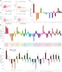 Maybe you would like to learn more about one of these? The Codon Sequences Predict Protein Lifetimes And Other Parameters Of The Protein Life Cycle In The Mouse Brain Scientific Reports
