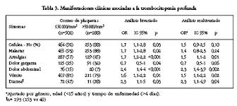Trombocitopenia severa como manifestación de un tumor testicular de células germinales con metástasis cardíaca intracavitaria. Complicaciones Asociadas A La Trombocitopenia Profunda En Pacientes Con Dengue
