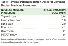 Patient Radiation Exposure In Nuclear Medicine Imaging