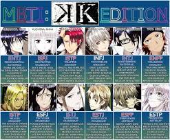 Mbti And K I Matched Them The Best Way I Knew How So Agree Or Disagree Click To View Bigger Size K Project Mbti Character Mbti
