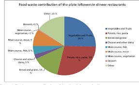 Russian federation > food waste per capita in 2018: Pdf Food Waste Volume And Composition In The Finnish Supply Chain Special Focus On Food Service Sector Semantic Scholar