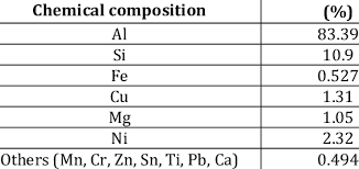 Chemical Composition Of The Lm 13 Aluminium Alloy Download Table