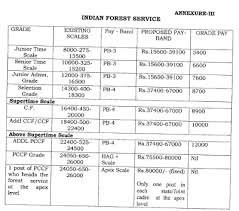 what will be the monthly salary for an ias officer