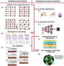 Uncle usin (2012) as datuk haris. Organic Inorganic Halide Perovskites From Crystallization Of Polycrystalline Films To Solar Cell Applications Gao 2020 Solar Rrl Wiley Online Library