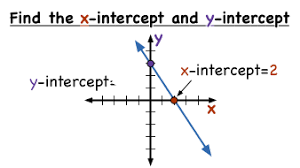 (0,3) is the y intercept where x=0 and y=3. How Do You Find The X And Y Intercepts Of A Line If You Have A Graph Virtual Nerd