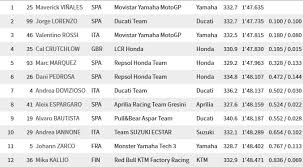 Informasi berita terbaru seputar moto gp seperti profil pembalap, profil tim, hasil pertandingan jadwal motogp styria 2021 akhir pekan ini. Classifica Prove Motogp Oggi
