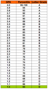 1 0 gpa 65 percentile grade d letter grade