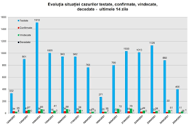 Soarele răsare la 05:39 și apune la 20:45. 27 De Decese Ale Unor Bolnavi Covid Raportate La Suceava In Ultimele 14 Zile Obiectiv De Suceava