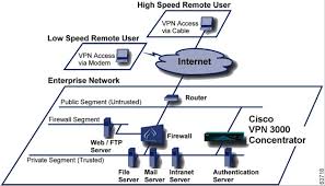Security Technologies And Tools Vpn Concentrators Infosec Resources