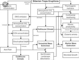 Make A Flow Chart On Air Pollution Land Pollution Not So