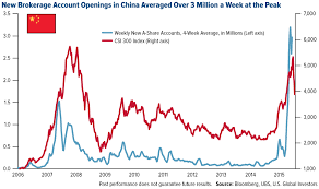 chinas market correction in three easy charts u s global