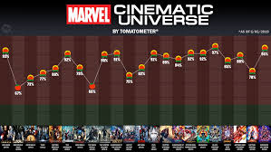 Will audiences pay any attention to the furore? Rotten Tomatoes On Twitter The Mcu By Tomatometer Https T Co 9xjp0ggkm5