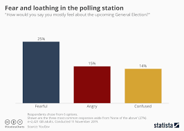 Chart Fear And Loathing In The Polling Station Statista