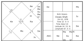 Owais Shah Birth Chart Owais Shah Kundli Horoscope By