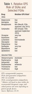 Recognizing Antipsychotic Induced Movement Disorders