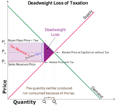 Deadweight Loss Of Taxation