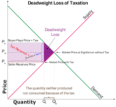 deadweight loss of taxation