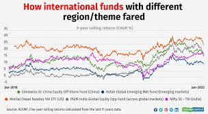 International Mutual Fund: 5 Types Of International Mutual Funds - The  Economic Times