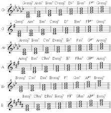 Diatonic Seventh Chords