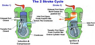 Learn vocabulary, terms and more with flashcards, games and other study tools. 2 Stroke Vs 4 Stroke Engines Diesel Engine Registry