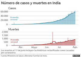 El último informe del ministerio de salud y protección social, entregado el viernes 30 de octubre, confirmó 10.029 nuevos casos,209 fallecidos más para un total de 31.135 mientras que 959.433 pacientes se han recuperado. Contagio De Coronavirus Los Graficos Que Muestran Donde Se Propaga Mas Y Que Esta Pasando En America Latina Bbc News Mundo