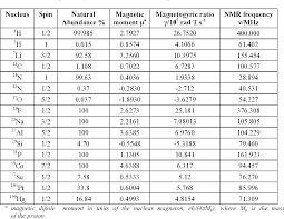 Table 1 From Nuclear Magnetic Resonance Nmr Spectroscopy