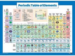 periodic table of elements poster for kids laminated 2018 science chemistry chart for classroom 18 x 24