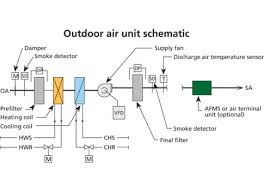 Filtration, ventilation, heating, cooling, humidification this diagram is used for quick selection of appropriate size of air handling unit, depending on the amount of air. Consulting Specifying Engineer Dedicated Outdoor Air Systems And Code Compliance