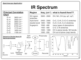 Ir Spectroscopy Ir Region Interaction Of Ir With Molecules