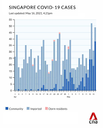 Moh did not state which cases these latest infections were linked to, but said it would provide more details in its update. Cna The 38 New Covid 19 Community Cases In Singapore Marks The Highest Number Of Community Cases In Over A Year Https Cna Asia 2qkwqqi Facebook