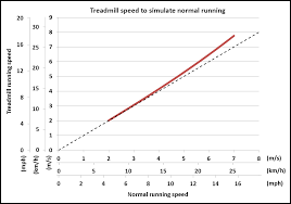 31 disclosed treadmill speeds chart