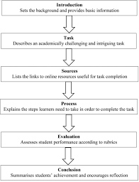 Webquest: An Inquiry-Oriented Approach In Learning - Educational Technology