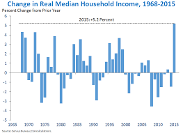 Income Poverty And Health Insurance In The United States